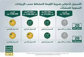 ضريبة القيمة المضافة ضريبة تُفرض بتزايد بناءً على الزيادة في قيمة المنتج أو الخدمة في كل مرحلة من مراحل الإنتاج أو التوزيع. Ø·Ø±ÙŠÙ‚Ø© Ø§Ù„ØªØ³Ø¬ÙŠÙ„ ÙÙŠ Ø¶Ø±ÙŠØ¨Ø© Ø§Ù„Ù‚ÙŠÙ…Ø© Ø§Ù„Ù…Ø¶Ø§ÙØ© Ø¨Ø§Ù„Ø³Ø¹ÙˆØ¯ÙŠØ© Ø¯ÙØªØ±Ø©