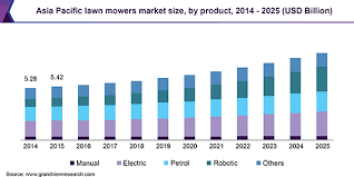 lawn mowers market size share global industry report