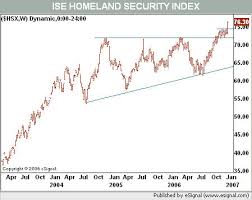 Homeland Security Stocks Break Out Wsj