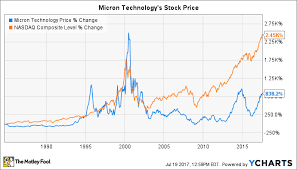 Micron Technology Inc In 3 Charts The Motley Fool