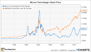 micron technology inc in 3 charts the motley fool