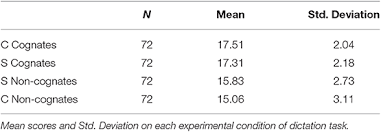 Maybe you would like to learn more about one of these? Frontiers Linguistic Factors And The Spelling Ability Of Spanish Heritage Language Learners Education