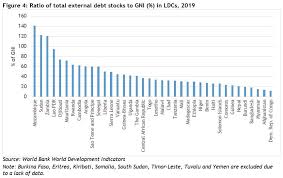 Gross national income per capita; Four Key Priorities For Revisiting Ldc Vulnerabilities Trade 4 Dev News