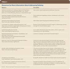 Childhood Bullying Implications For Physicians American Family Physician