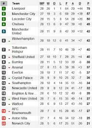 Klasemen laliga spanyol 2020/2021 terbaru setelah hasil lengkap tadi malam real betis vs hasil liga spanyol tadi malam 2020 : Jadwal Dan Klasemen Liga Inggris Sabtu 7 3 2020 Hari Ini