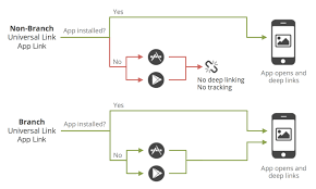 Ios Universal Links