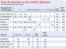 طريقة الإطلاع عَلَى نَتَائِج البكالوريا 2021 بالمغرب الدورة العادية والاستدراكية bac.men.gov.ma. Bac 2018 Les Resultats Des Lycees De Quimper Au Crible Quimper Le Telegramme