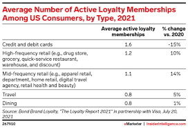 How retailers use co-branded credit cards to drive loyalty as shoppers  shift online - Insider Intelligence Trends, Forecasts & Statistics