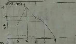 Dari diagram diatas mediannya adalah. Median Dari Diagram Garis Di Atas Adalah Brainly Co Id