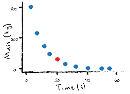 decay graphs and half lives article article khan academy