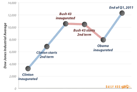 Sorry Haters Stock Market Surging Under Socialist Obama