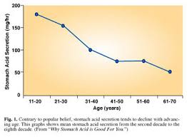 Low stomach acid eventually creates a vicious cycle: What Everybody Ought To Know About Heartburn Gerd Chris Kresser