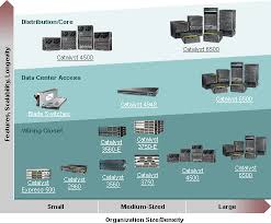 Cisco Catalyst Switch Comparison Network World