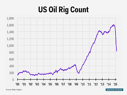 Rig Count Usa Who Discovered Crude Oil