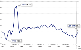 Guest Post 10 Savings Rate Consumer Spending At 65 Of