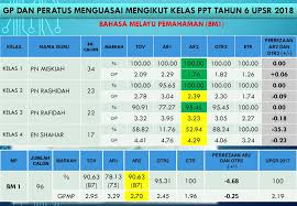Gred sekolah rendah (untuk darjah 6). Peperiksaan Pertengahan Tahun Ppt Download