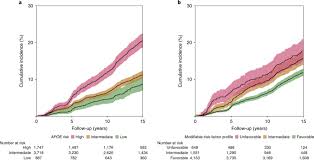 Although some risk factors — such as age or genes — cannot be changed,. Genetic Predisposition Modifiable Risk Factor Profile And Long Term Dementia Risk In The General Population Nature Medicine
