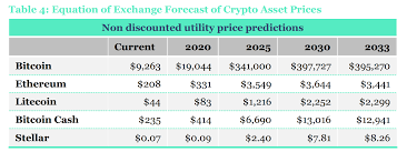 Merchants and users are empowered with low fees and … Comprehensive Analysis Predicts Bitcoin Price Near 20k This Year 398k By 2030 Markets And Prices Bitcoin News