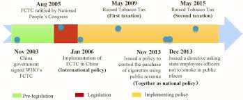 The who framework convention on tobacco control (who fctc) is the first treaty negotiated under the auspices of the world health organization. Timeline Of Tobacco Control Policies In China Fctc Framework Download Scientific Diagram