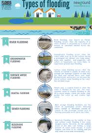 Types Of Flooding 2 Flood Type Water Table