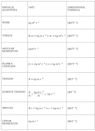 Impulse is simply the change in momentum. Https Betrained In Ncert Exemplar 11 Physics Units And Measurements Solution