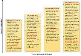 Company Improvement Phases How Do We Accelerate Improvements Strategok Holistic Approach Improve Company