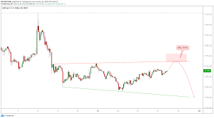 Gold price is widely followed in financial markets around the world. Gold Sell Setup For Fx Xauusd By Airforexone Tradingview