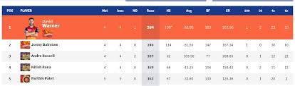 Ipl Points Table 2019 Standings Rankings Orange Cap