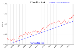 zinc one year chart showing major uptrend tradeonline ca