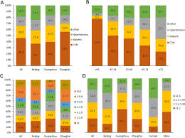 About as often as americans ask. Baseline Data Report Of The China Dialysis Outcomes And Practice Patterns Study Dopps Scientific Reports