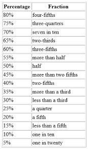 66 Paradigmatic Describing Pie Chart Vocabulary