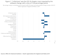 cause of death coding in mortality statistics software changes office for national statistics
