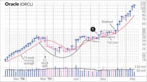 when to buy growth stocks why oracle shows the flat base is