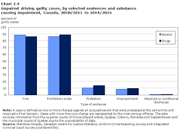 Impaired Driving In Canada 2015