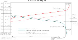 A fully charged lipo voltage is 4.2v per cell (hv lipo can be charged to 4.35v). Sealed Lead Acid Battery Applications