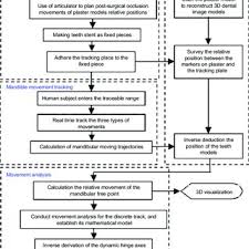 Flow Chart Of Modelling Mandibular Movements Download