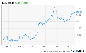 chinas tech revolution baidu has a larger market share