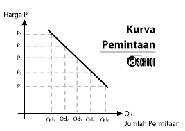Dalam dunia ekonomi, terutama dalam lingkup pasar pasti sering terjadi suatu peristiwa di mana permintaan konsumen terhadap suatu barang selalu berubah (fluktuatif). 8 Faktor Yang Mempengaruhi Permintaan Idschool