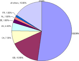 Talk Edits By Project And Country Of Origin Meta