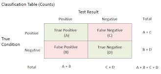 Image result for Test Specificity
