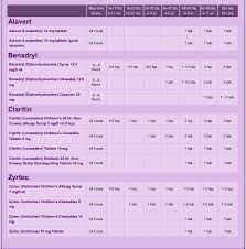 Dosage Chart Based On Age Weight For Alavert Benadryl Claritin And Zyrtec Baby Medicine Claritin Sick Baby