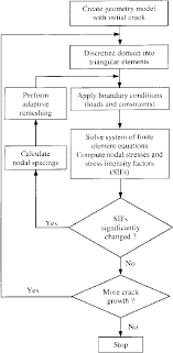 flow chart for predicting crack growth trajectory download