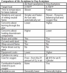 Air Fuel Or Oxy Fuel For Soldering And Brazing 2014 04 07