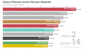 game of thrones bar chart race screen time per character per episode seasons 1 7