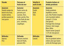 Programme Regime Hyperproteine Le Guide Ultime Pour Tout Savoir Sur Les Regimes Proteines Hyperproteine Regime Hyperproteine Menu Pour Maigrir