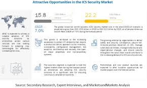 Maybe you would like to learn more about one of these? Industrial Control Systems Ics Security Market Size Share And Global Market Forecast To 2023 Covid 19 Impact Analysis Marketsandmarkets