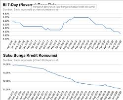 Bunga adalah imbal jasa atas pinjaman uang. Suku Bunga Terus Turun Apakah Gairah Belanja Masyarakat Meningkat