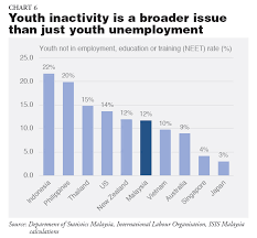 It is important to identify these factors in order to find solutions which can reduce unemployment rate. Youth Unemployment In Malaysia The Region Isis