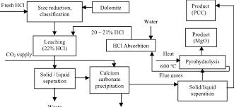 Simplified Flowsheet Of The Hydrochloric Acid Download