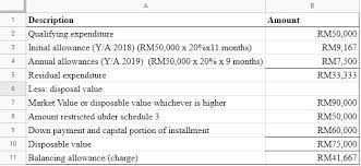 How are initial allowances and annual allowances calculated? Solved The Following Is The Information Regarding Maya Enterprise Compute The Amount Of Capital Allowance Balancing Allowance Or Balancing Charge Course Hero